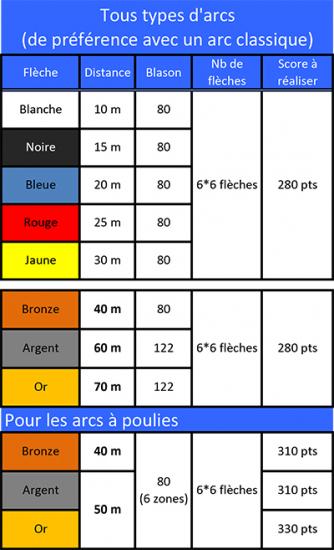 Fleches prog